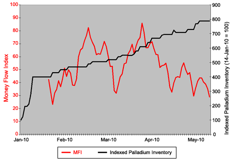 Palladium Shares