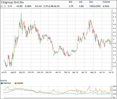 Citigroup's Long History of Bad Loans (NYSE:C) | Seeking Alpha