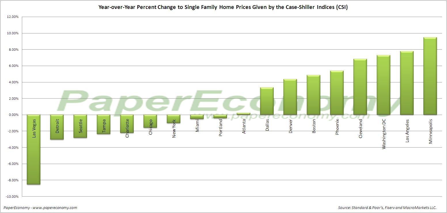 Parsing April 2010 CaseShiller Housing No Growth Yet