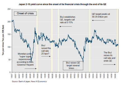 Yield Curves in Japan and the U.S.: Similar but Not the Same | Seeking ...