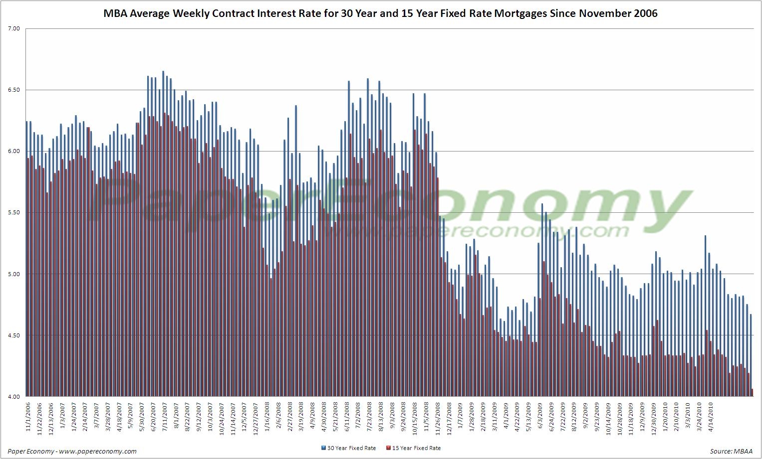 MBA Weekly Survey Shows Decline In 30-Year Rate, Application Volume ...