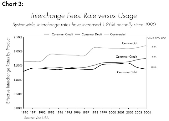 Interchange Rate Chart