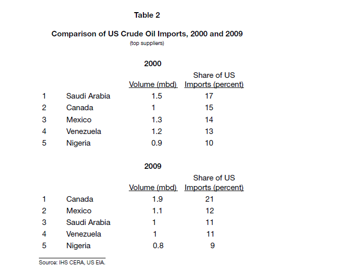 US-oil-imports-by-top-countries
