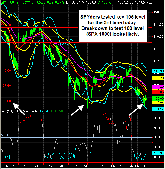 Spy Tests Key Level For Third Time In Month But Pull To 100 Seems Inevitable Nysearcaspy 2976