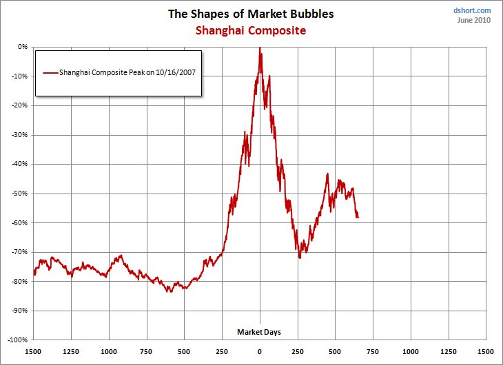 The Shape of Market Bubbles | Seeking Alpha