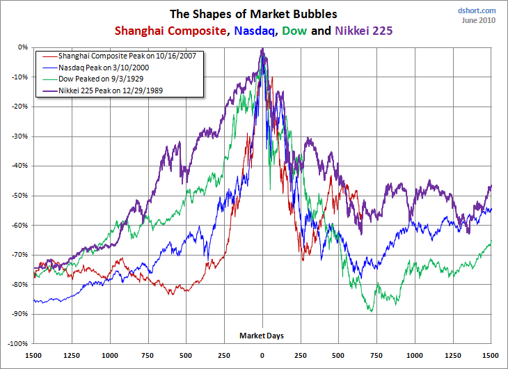 The Shape of Market Bubbles | Seeking Alpha