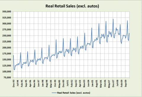 Sluggish Revenue Growth Another Headwind For Stocks NYSEARCA DIA