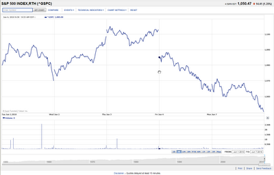 S&P 500, 1 June 2010 through 7 June 2010 Source: Yahoo! Finance