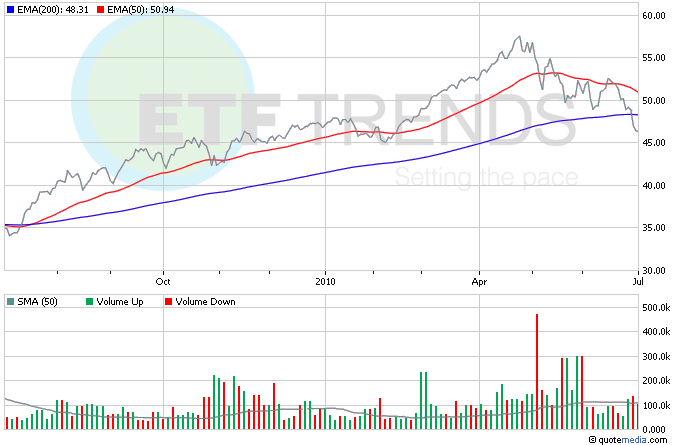 Vcr Etf Price