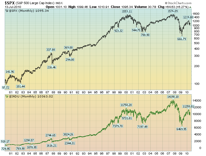 Are Dow 1000 and S&P 100 Possible Targets? Seeking Alpha