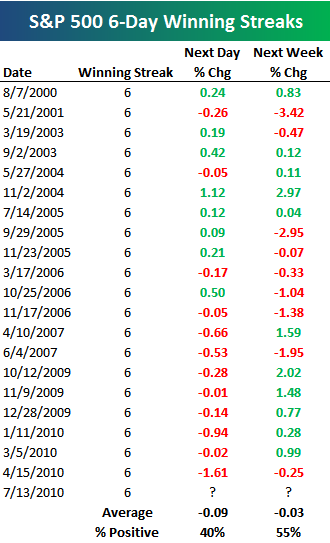 S&P 500 Six-Day Winning Streaks (NYSEARCA:SPY) | Seeking Alpha