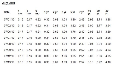 Predicting the Dreaded Double-Dip Recession | Seeking Alpha