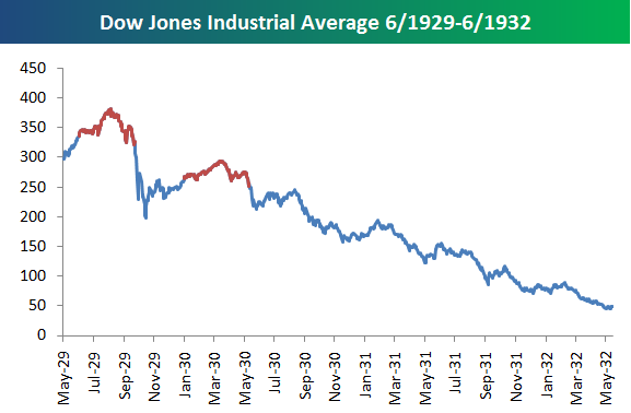 Dow Jones Great Depression Chart