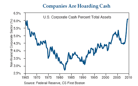 Chart of the Day: Record Profits but Cash Hoarding in the U.S ...