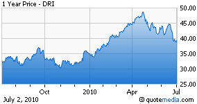 Darden Restaurants: Earnings Scorecard (NYSE:DRI) | Seeking Alpha