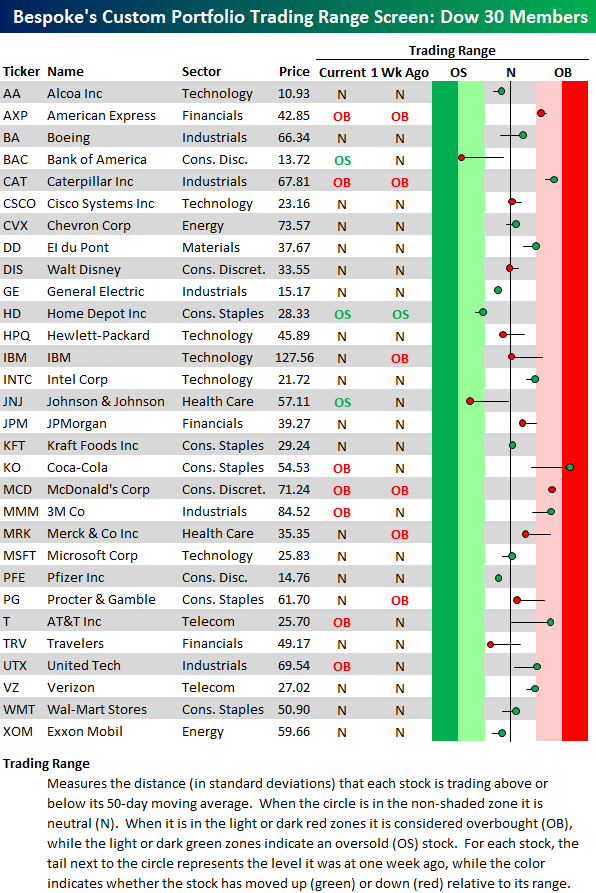 Trading Range Charts of the Dow 30 Seeking Alpha
