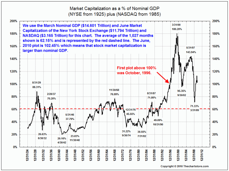 Stock Market To Gdp Chart