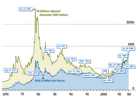 20 Year Gold Chart Adjusted For Inflation