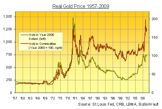 10 Charts Stories Of The Real Gold Price Seeking Alpha Gold Price