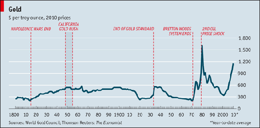 Real Gold Price Chart