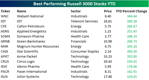 Best And Worst Performing U.S. Stocks YTD | Seeking Alpha