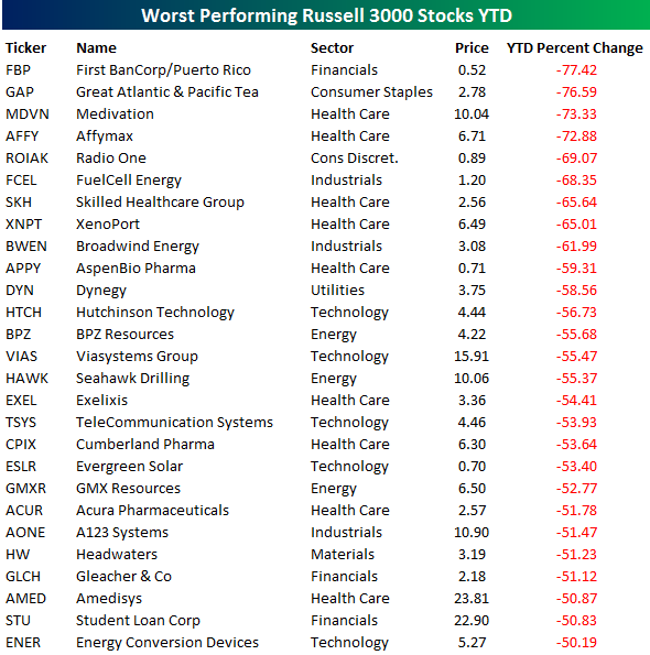 Best and Worst Performing U.S. Stocks YTD Seeking Alpha