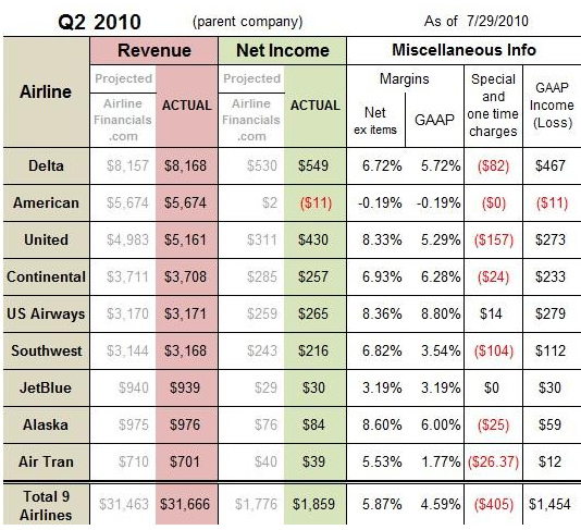 Airlines Just Miss Record for Revenue and Ten Year High for Profits ...