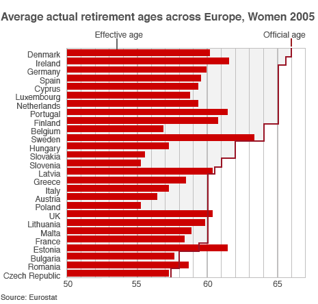 Retirement Age for Women