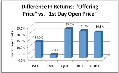 How is the opening price of an ipo determined