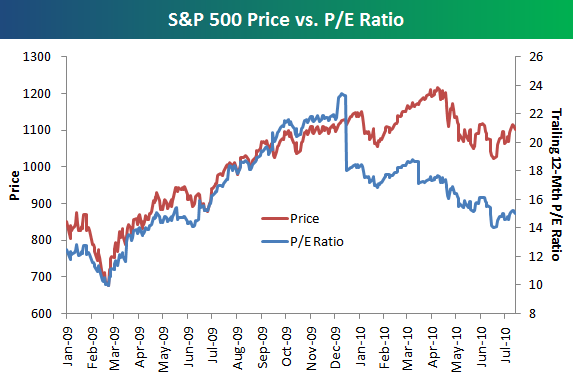 S&P 500 P/E Ratio | Seeking Alpha