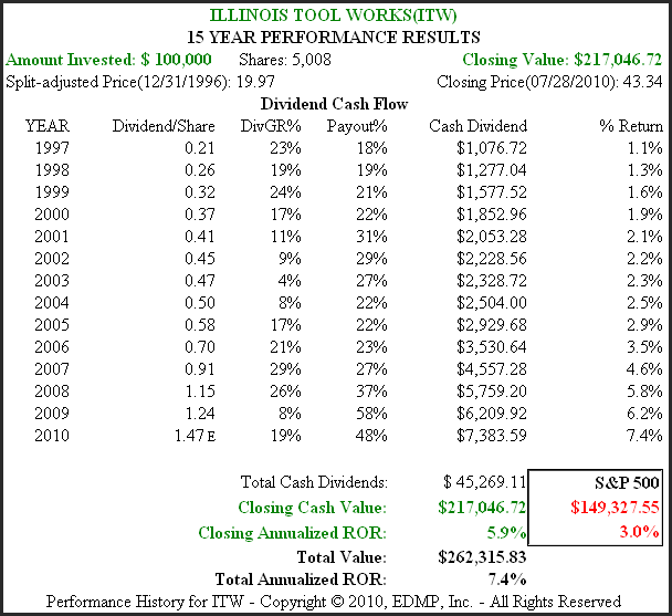 Five Stocks for Above-Average Dividend Growth | Seeking Alpha