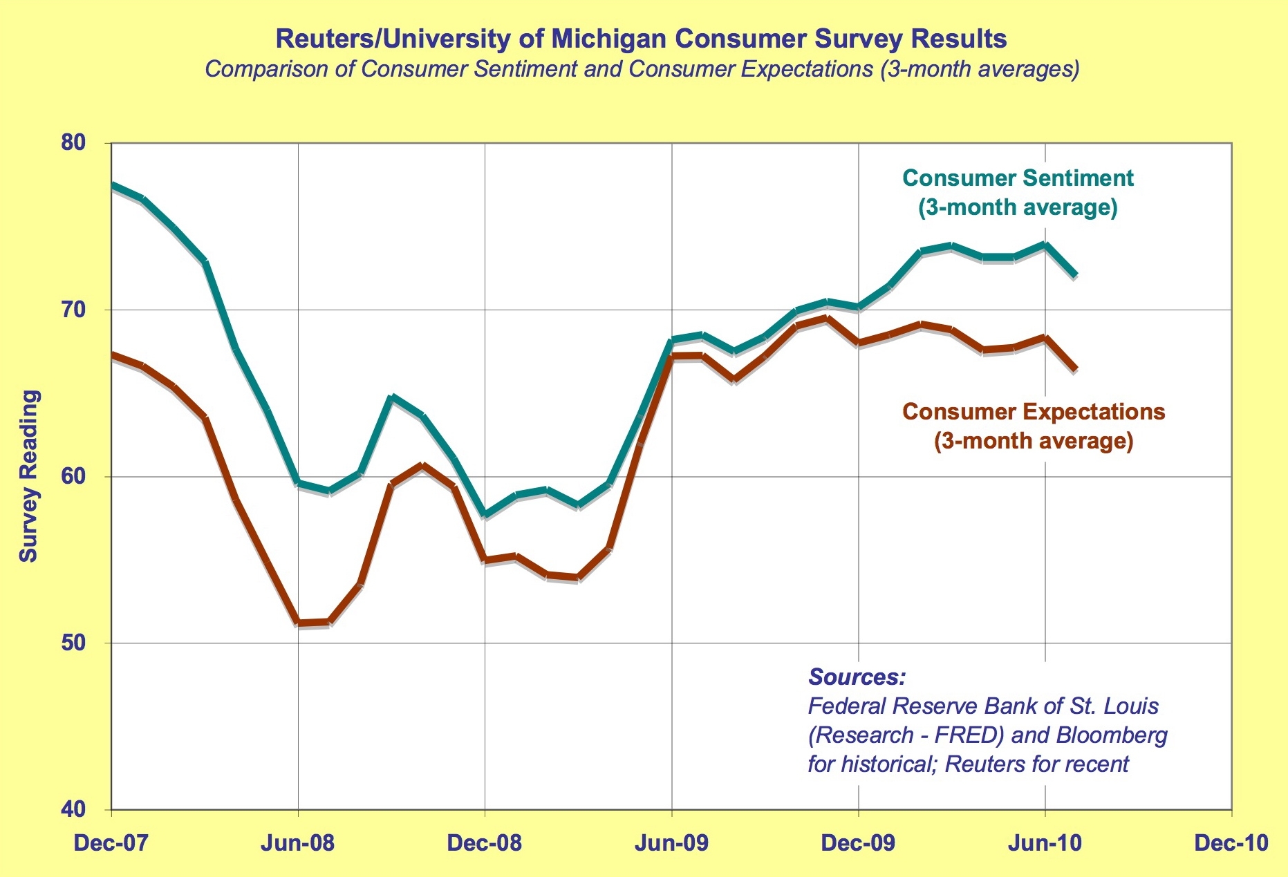 Consumer Sentiment Leading Indicator or Reflection of Latest News