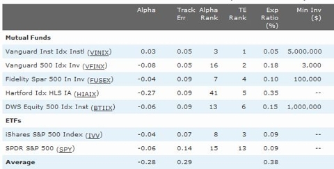 S & P 500 Tracker