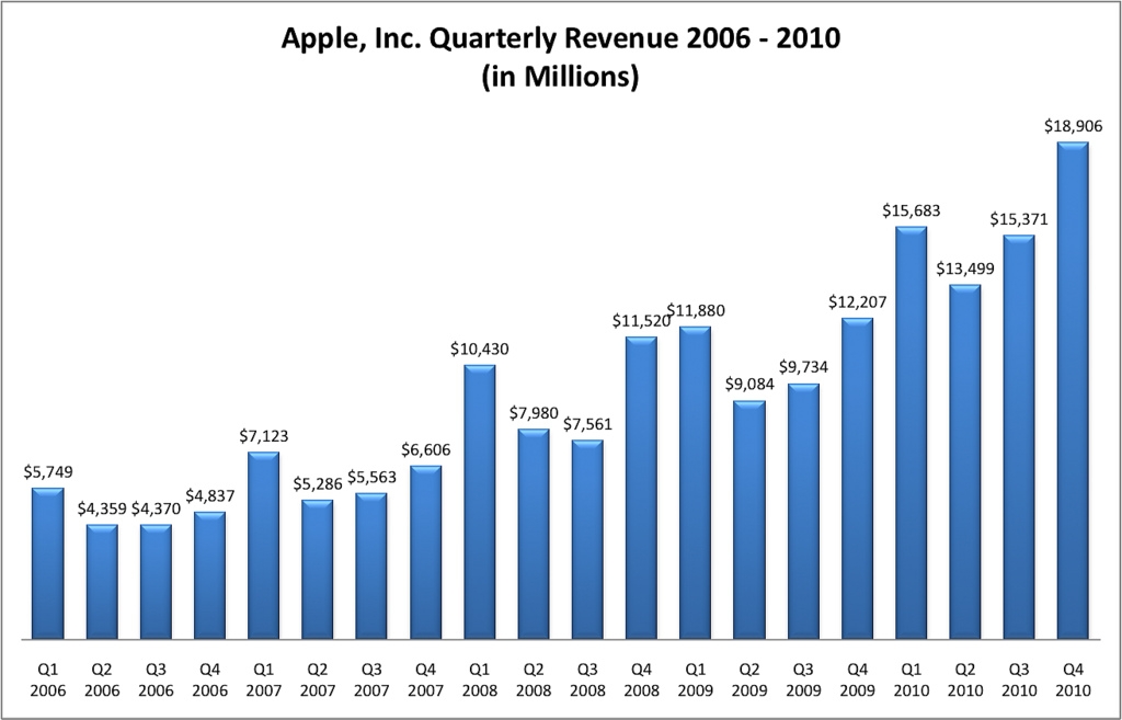 How the iPod Became Irrelevant to Apple's Growth.