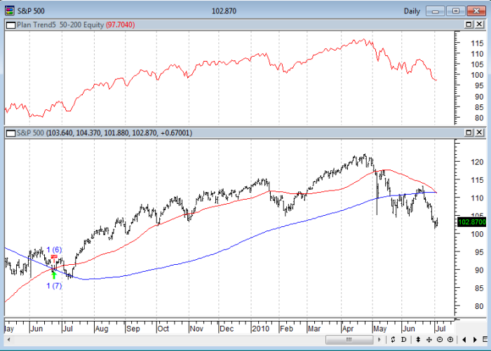 100 Day Moving Average Crosses 200 Day 100 Day Moving Average Crosses 200 Day