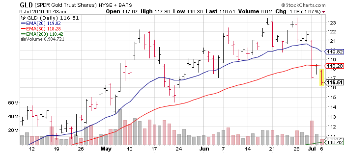 Why I'm Cutting Back On Powershares DB Gold Double Long | Seeking Alpha