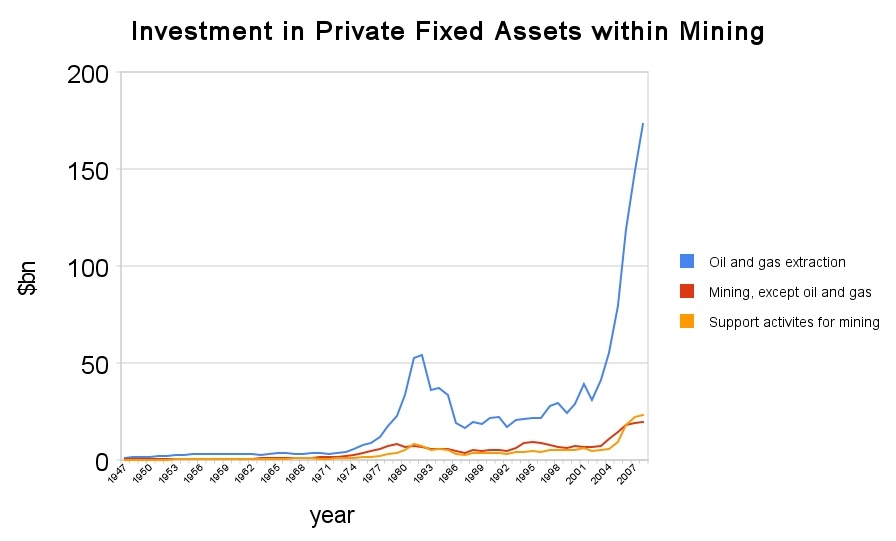 Resource Extraction Now Leads Manufacturing as Largest Recipient of