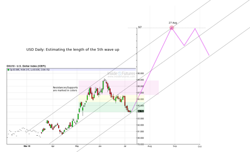 USD Index DAily
