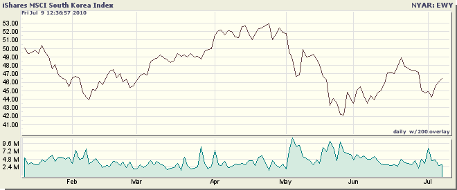 South Korea Etfs