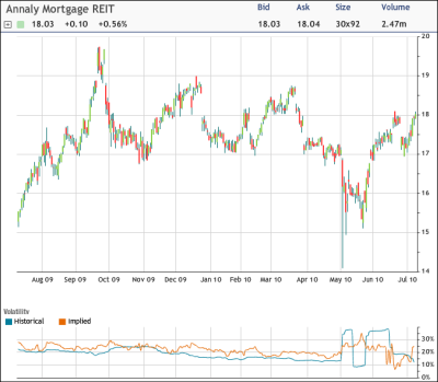 Annaly Capital Seen Holding Levels (NYSE:NLY) | Seeking Alpha