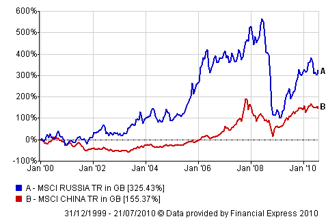 Msci Russia Index Chart