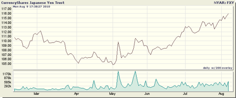 Tuesday's ETF To Watch: CurrencyShares Japanese Yen (NYSEARCA:FXY ...