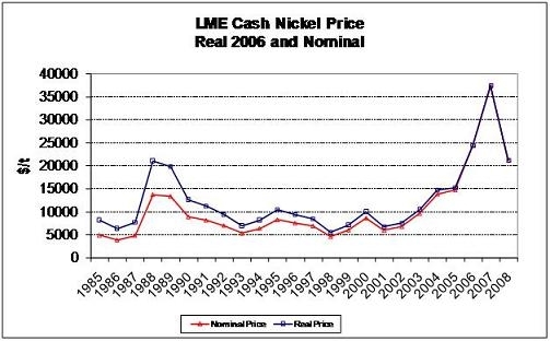 Nickel Futures Price Chart