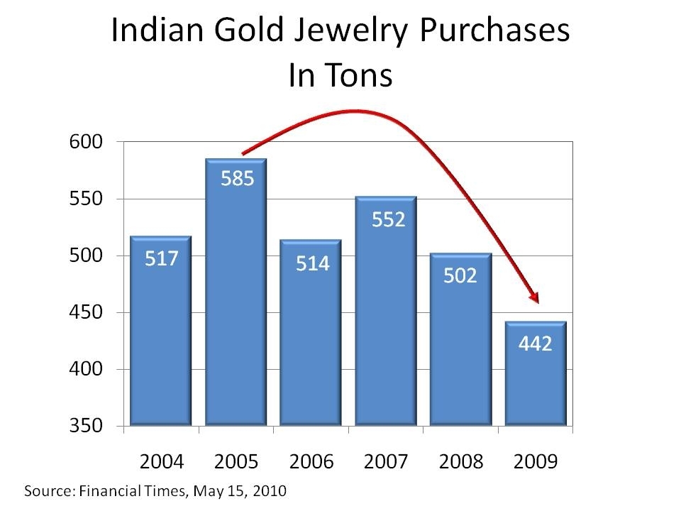 RESIDENTIAL CONSUMPTION OF ELECTRICITY IN INDIA