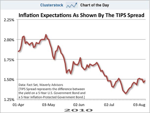 losing the disinflation battle