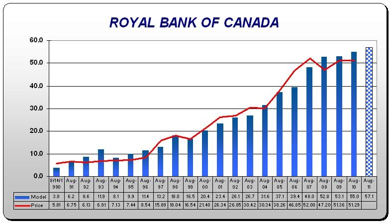 Royal Bank Stock Price Chart