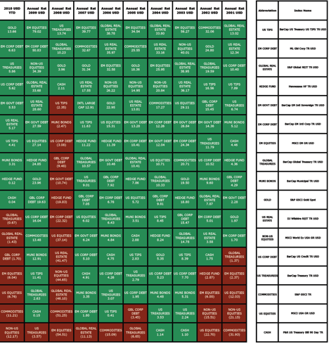 This 10 Year Asset Class Matrix Will Diversify Your Portfolio | Seeking ...