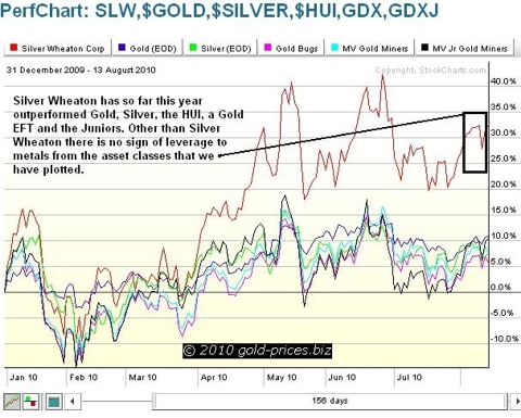 SLW Compared with Gold Chart 14 August 2010.JPG