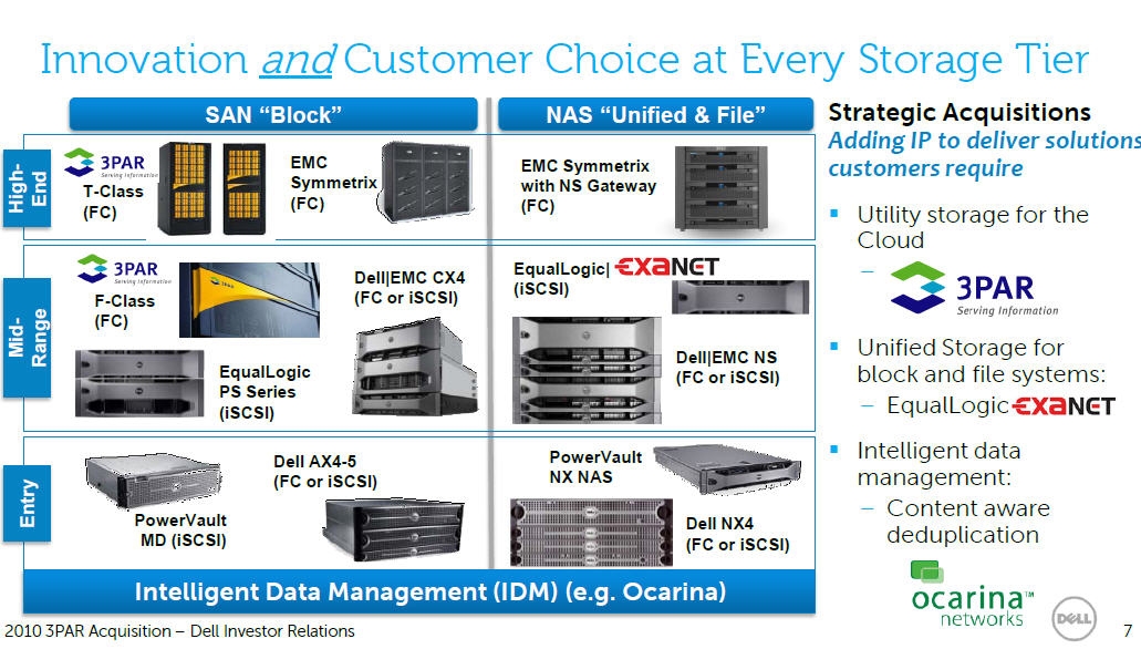 Dell Beefs Up Storage, But EMC Partnership Could Be Strained | Seeking Alpha