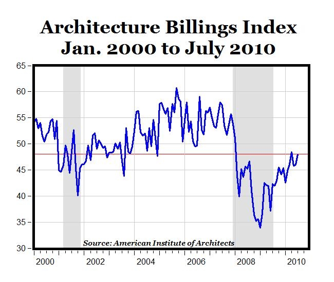 Improved Architecture Billing Index a Positive Sign for Commercial